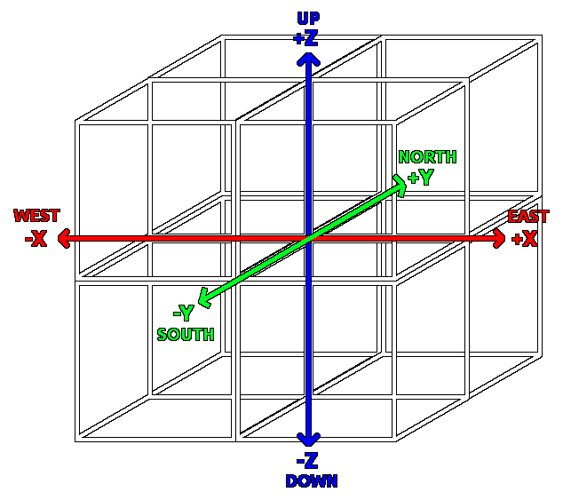 3D diagram showing the axes and how they divide space in a cube